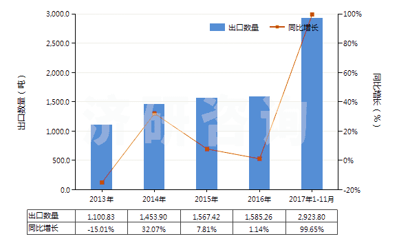 2013-2017年11月中國(guó)非零售純合纖短纖多股紗線(包括纜線,純指按重量計(jì)含其他合成纖維85%及以上)(HS55094200)出口量及增速統(tǒng)計(jì)